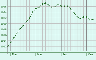 Graphe de la pression atmosphrique prvue pour Cizay-la-Madeleine