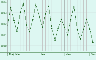 Graphe de la pression atmosphérique prévue pour San Jose Village