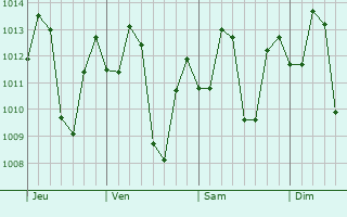 Graphe de la pression atmosphérique prévue pour Cagua