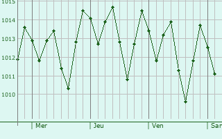 Graphe de la pression atmosphérique prévue pour Catende