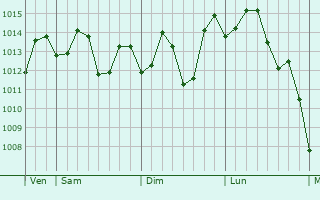 Graphe de la pression atmosphrique prvue pour Shenjiamen