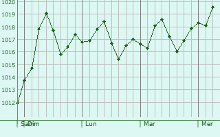 Graphe de la pression atmosphérique prévue pour Martinez