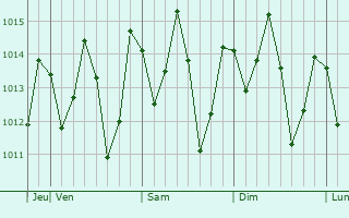 Graphe de la pression atmosphrique prvue pour Mlalo