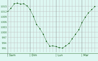 Graphe de la pression atmosphérique prévue pour Mexborough Graphe de la pression atmosphérique prévue pour Mexborough