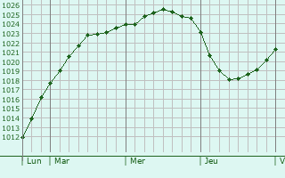 Graphe de la pression atmosphrique prvue pour Bergen