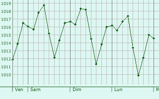 Graphe de la pression atmosphérique prévue pour Dambarta