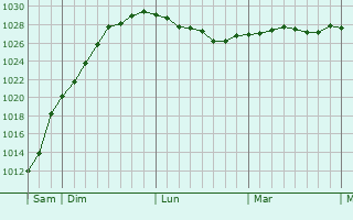 Graphe de la pression atmosphérique prévue pour Perros-Guirec