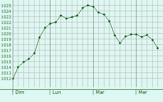 Graphe de la pression atmosphérique prévue pour Noirefontaine Graphe de la pression atmosphérique prévue pour Noirefontaine