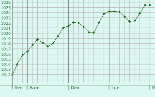 Graphe de la pression atmosphrique prvue pour Piwniczna-Zdrj