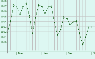 Graphe de la pression atmosphrique prvue pour Valladolid