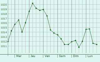 Graphe de la pression atmosphrique prvue pour Zubin Potok
