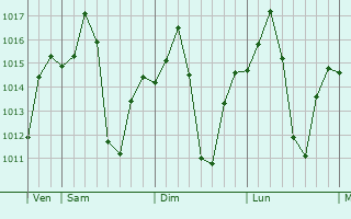Graphe de la pression atmosphrique prvue pour Tete
