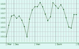 Graphe de la pression atmosphérique prévue pour Merouana