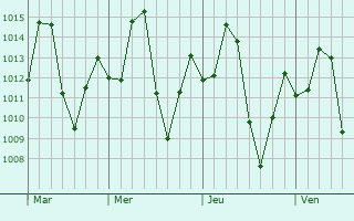 Graphe de la pression atmosphérique prévue pour Mérida