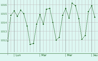 Graphe de la pression atmosphérique prévue pour Pedro Leopoldo