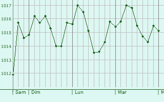 Graphe de la pression atmosphérique prévue pour Lakhdaria