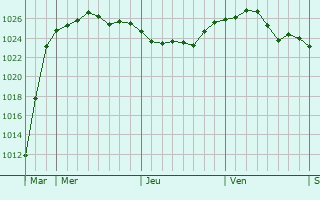 Graphe de la pression atmosphérique prévue pour Roßleben