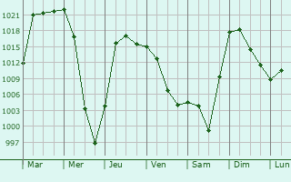 Graphe de la pression atmosphrique prvue pour Turochak