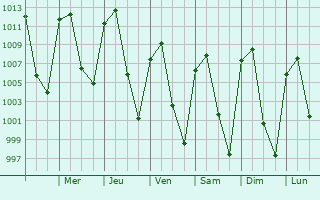 Graphe de la pression atmosphrique prvue pour Tenango del Aire