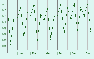 Graphe de la pression atmosphrique prvue pour Independncia