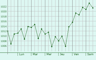 Graphe de la pression atmosphrique prvue pour Curitiba