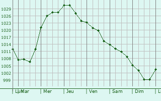 Graphe de la pression atmosphrique prvue pour Machesney Park