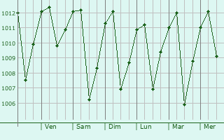 Graphe de la pression atmosphrique prvue pour Morales