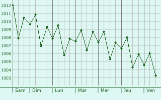 Graphe de la pression atmosphrique prvue pour Buluangan