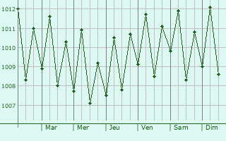 Graphe de la pression atmosphrique prvue pour Barreirinhas