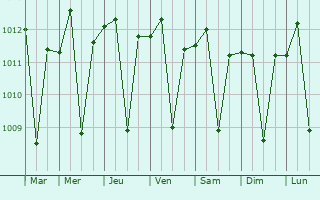 Graphe de la pression atmosphrique prvue pour Al Bajur