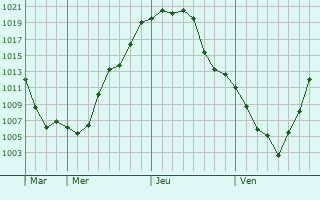 Graphe de la pression atmosphérique prévue pour Zapala
