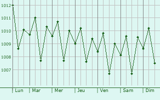 Graphe de la pression atmosphrique prvue pour Klungkung