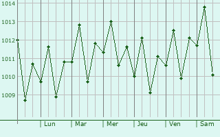 Graphe de la pression atmosphrique prvue pour Chaguanas