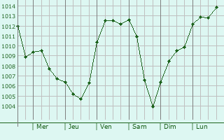 Graphe de la pression atmosphrique prvue pour Wildberg