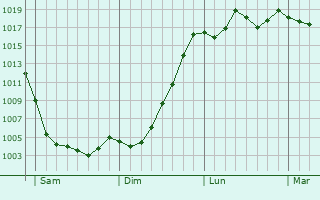 Graphe de la pression atmosphérique prévue pour Montagnac Graphe de la pression atmosphérique prévue pour Montagnac