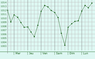 Graphe de la pression atmosphrique prvue pour Osthouse