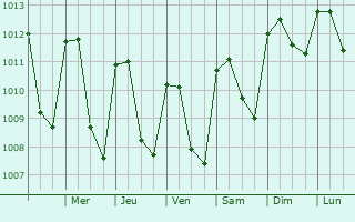 Graphe de la pression atmosphrique prvue pour Bonanza