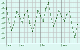 Graphe de la pression atmosphérique prévue pour Lahat