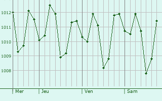 Graphe de la pression atmosphérique prévue pour Mabalacat