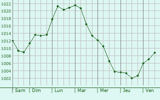 Graphe de la pression atmosphrique prvue pour Harburg
