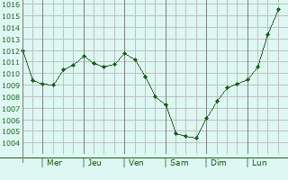 Graphe de la pression atmosphrique prvue pour Saint-Nicolas-du-Bosc