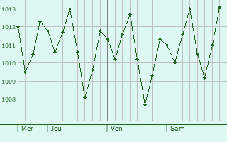 Graphe de la pression atmosphérique prévue pour Mossoró