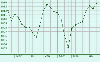 Graphe de la pression atmosphrique prvue pour Kintzheim