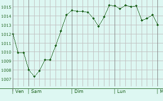 Graphe de la pression atmosphrique prvue pour Budrio