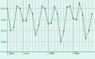 Graphe de la pression atmosphérique prévue pour Liboro