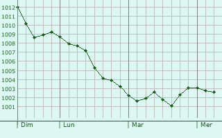 Graphe de la pression atmosphérique prévue pour Castel Bolognese