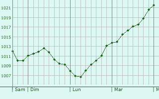 Graphe de la pression atmosphrique prvue pour Koenigsmacker