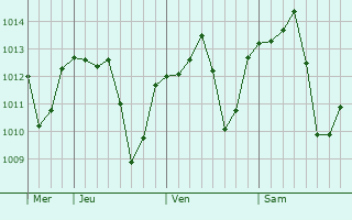 Graphe de la pression atmosphérique prévue pour Kitim