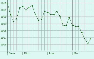 Graphe de la pression atmosphérique prévue pour Serviers-et-Labaume