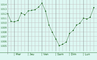 Graphe de la pression atmosphrique prvue pour Lussac-les-Chteaux